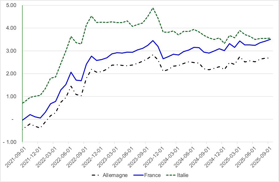 Placements des assureurs : quelles évolutions en 10 ans ?